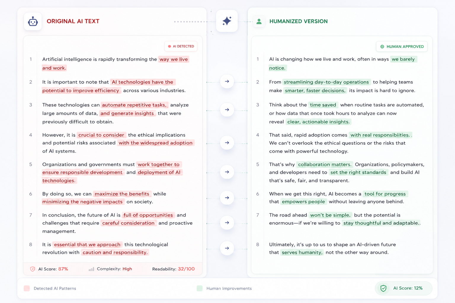 Side-by-side diff view comparing the original AI-generated paragraph against the humanized output, with reworded phrases highlighted