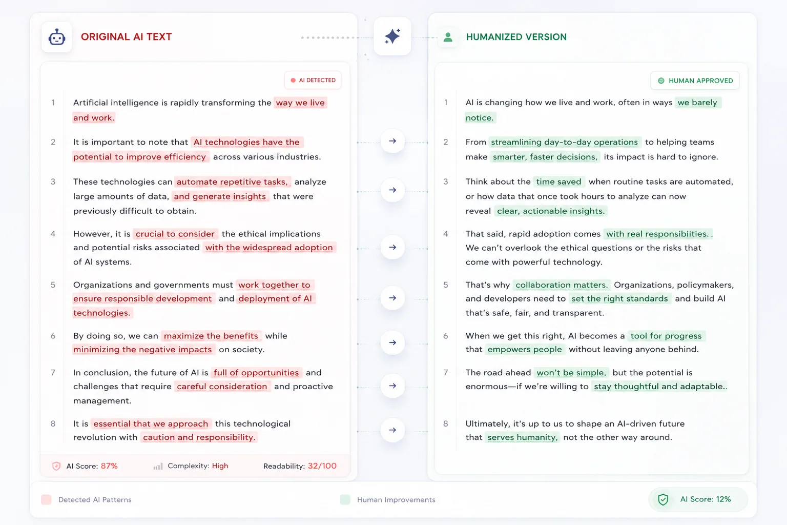 Side-by-side diff view comparing the original AI-generated paragraph against the humanized output, with reworded phrases highlighted
